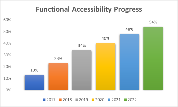 Bar chart emphasizing functional accessibility of curb ramps. 13% of curb ramps were remediated in 2017, 23% in 2018, 24% in 2019, 40% in 2020, 48% in 2021, and 54% in 2022. 