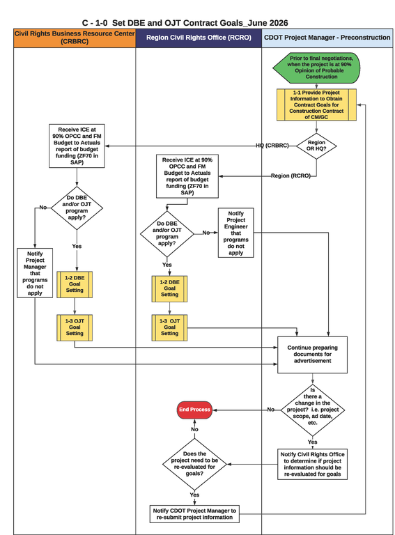 This is a graphic representation of the flowchart for C-1-0 Set DBE and OJT Contract Goals. Text version available below.