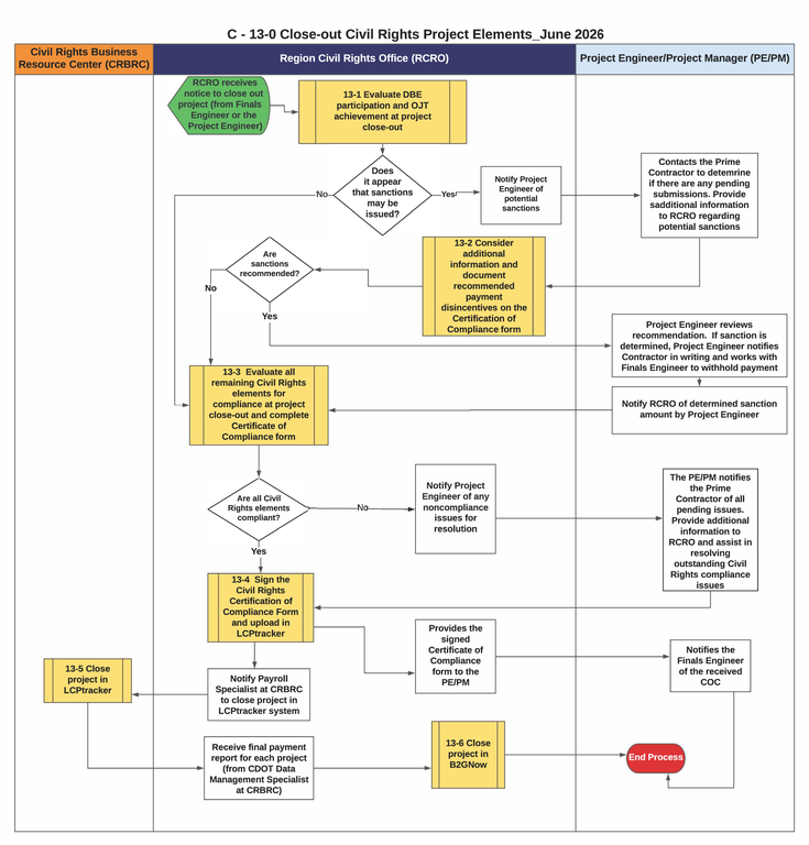 This is a graphic representation of the flowchart for C-13-0 Close-Out Project Elements. Text version available below.