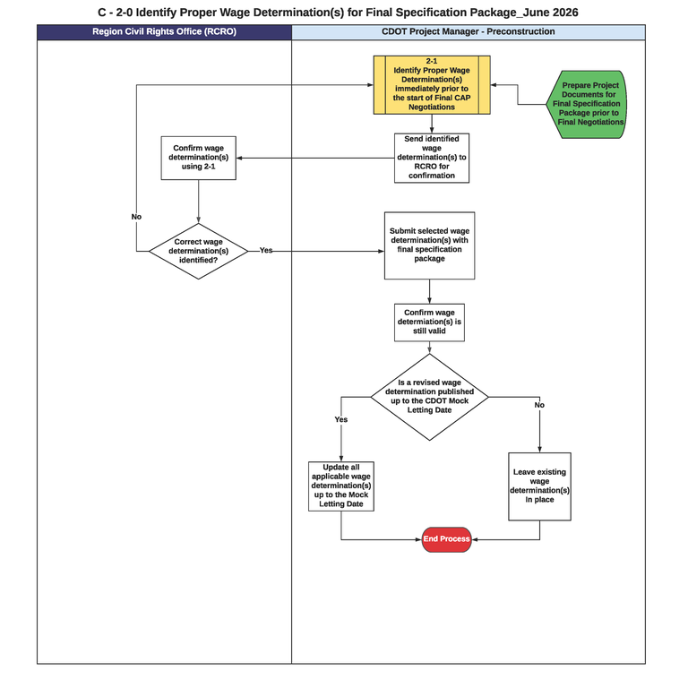 This is a graphic representation of the flowchart for C-2-0 Identify Proper Wage Determination(s) for Advertisement. Text version available below.