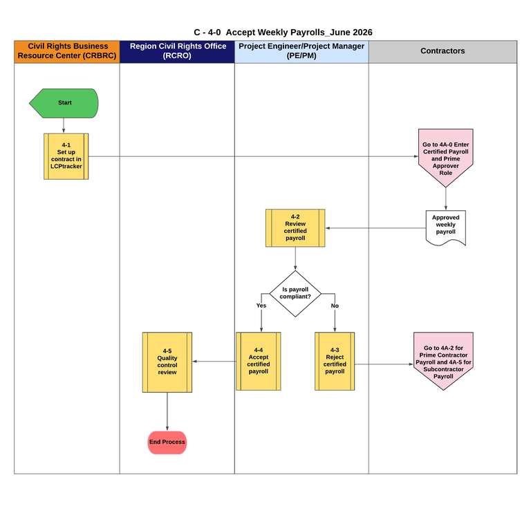 This is a graphic representation of the flowchart for C-4-0 Accept Weekly Payrolls. Text version available below.