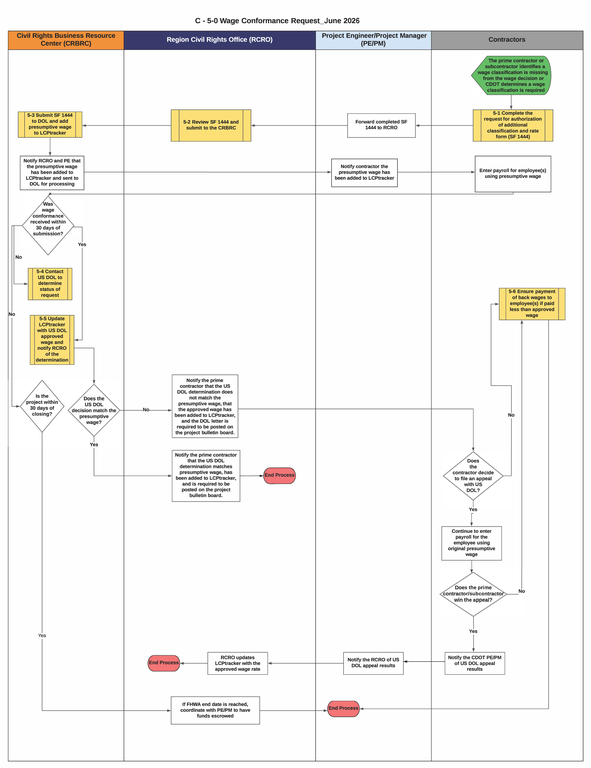 C-5-0 Wage Conformance Request Flowchart