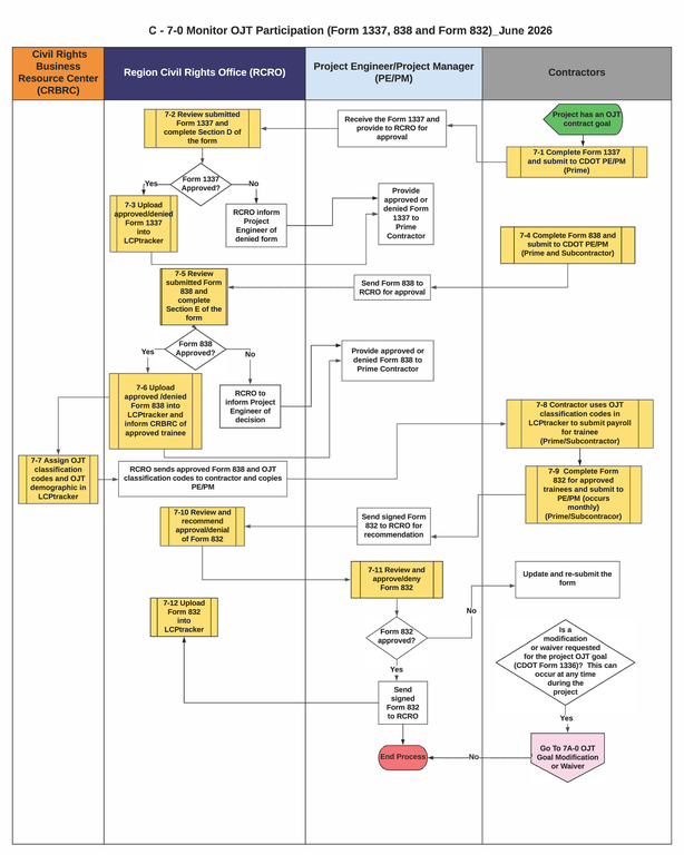 This is a graphic representation of the flowchart for C-7-0 Monitor On-the-Job Training Participation. Text version available below.