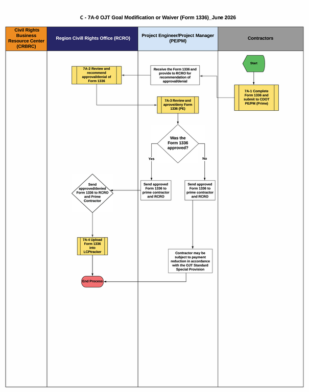 This is a graphic representation of the flowchart for C-7A-0 On-the-Job Training Modification or Waiver. Text version available below.