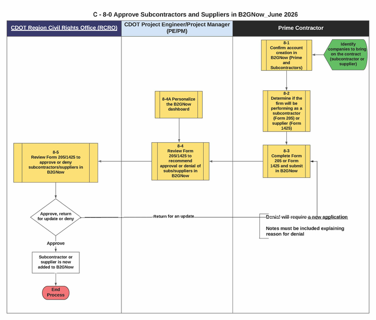 This is a graphic representation of the flowchart for C-8-0 Approve Subcontractors and Suppliers in B2GNow. Text version available below.
