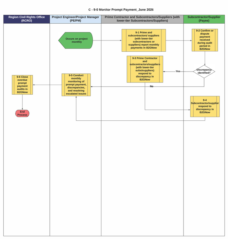 This is a graphic representation of the flowchart for C-9-0 Monitor Prompt Payment. Text version available below.