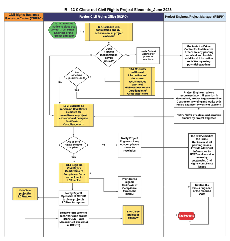 B-13-0 Close-Out Civil Rights Project Elements This is a graphic representation of the flowchart for B-13-0 Close-Out Project Elements. Text version available below.