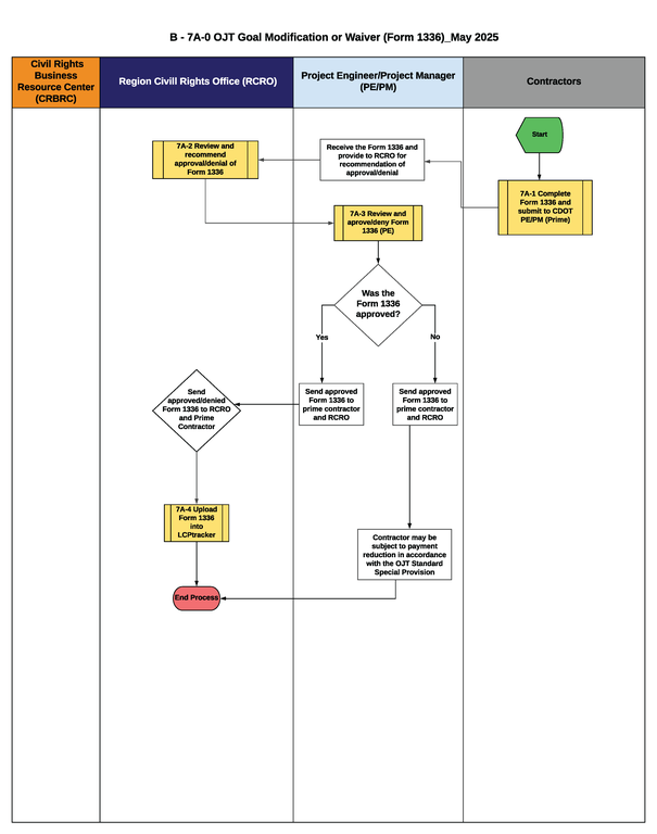 This is a graphic representation of the flowchart for B-7A-0 On-the-Job Training Modification or Waiver. Text version available below.