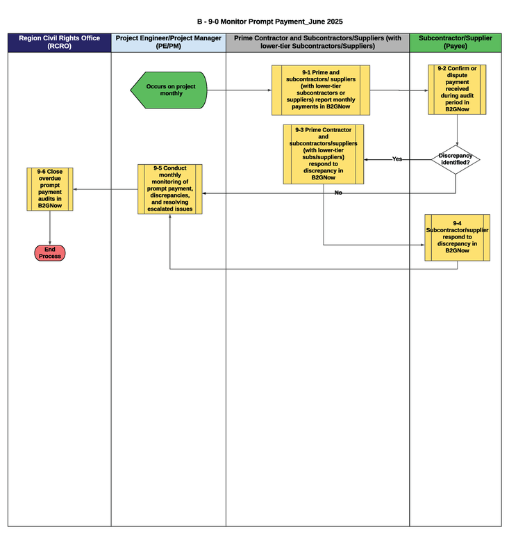 B-9-0 Monitor Prompt Payment Flowchart This is a graphic representation of the flowchart for B-9-0 Monitor Prompt Payment. Text version available below.