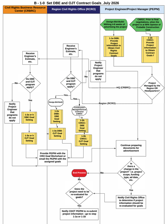This is a graphic representation of the flowchart for B-1-0 Set DBE and OJT Contract Goals. Text version available below.