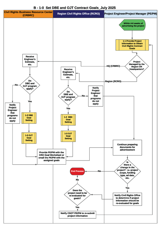 B-1-0 Set DBE and OJT Contract Goals Flowchart This is a graphic representation of the flowchart for B-1-0 Set DBE and OJT Contract Goals. Text version available below.