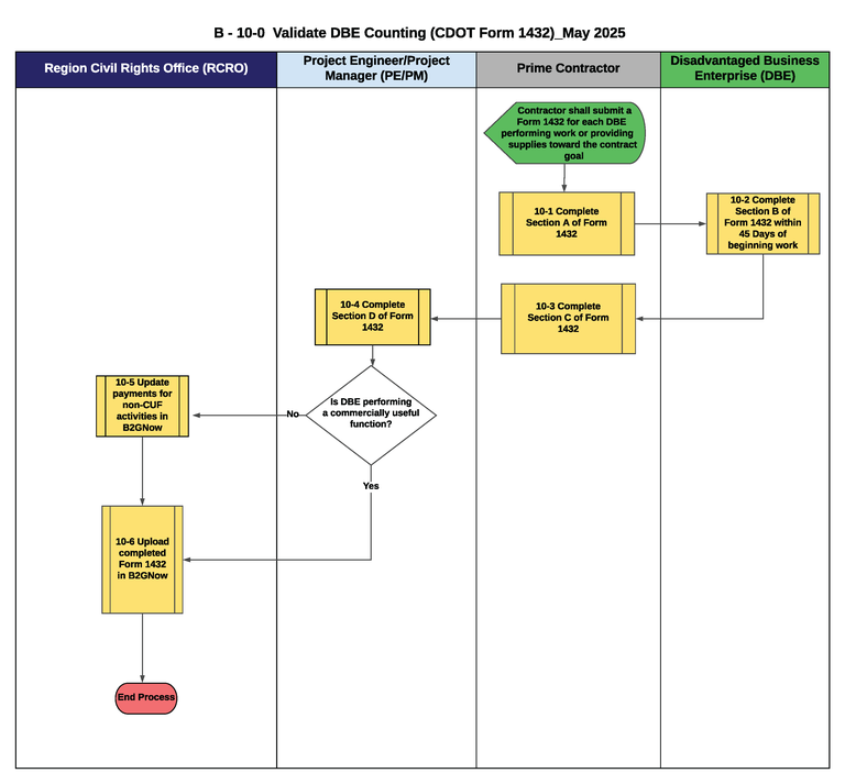 B-10-0 Validate Disadvantaged Business Enterprise Counting (Form 1432) Flowchart This is a graphic representation of the flowchart for B-10-0 Validate Disadvantaged Business Enterprise Counting. Text version available below.