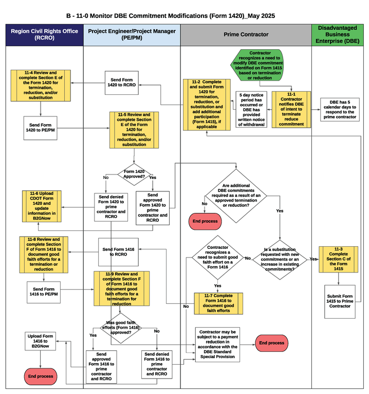 B-11-0 Monitor Disadvantaged Business Enterprise Commitment Modifications (Form 1432) Flowchart This is a graphic representation of the flowchart for B-11-0 Monitor Disadvantaged Business Enterprise Commitment Modifications. Text version available below.