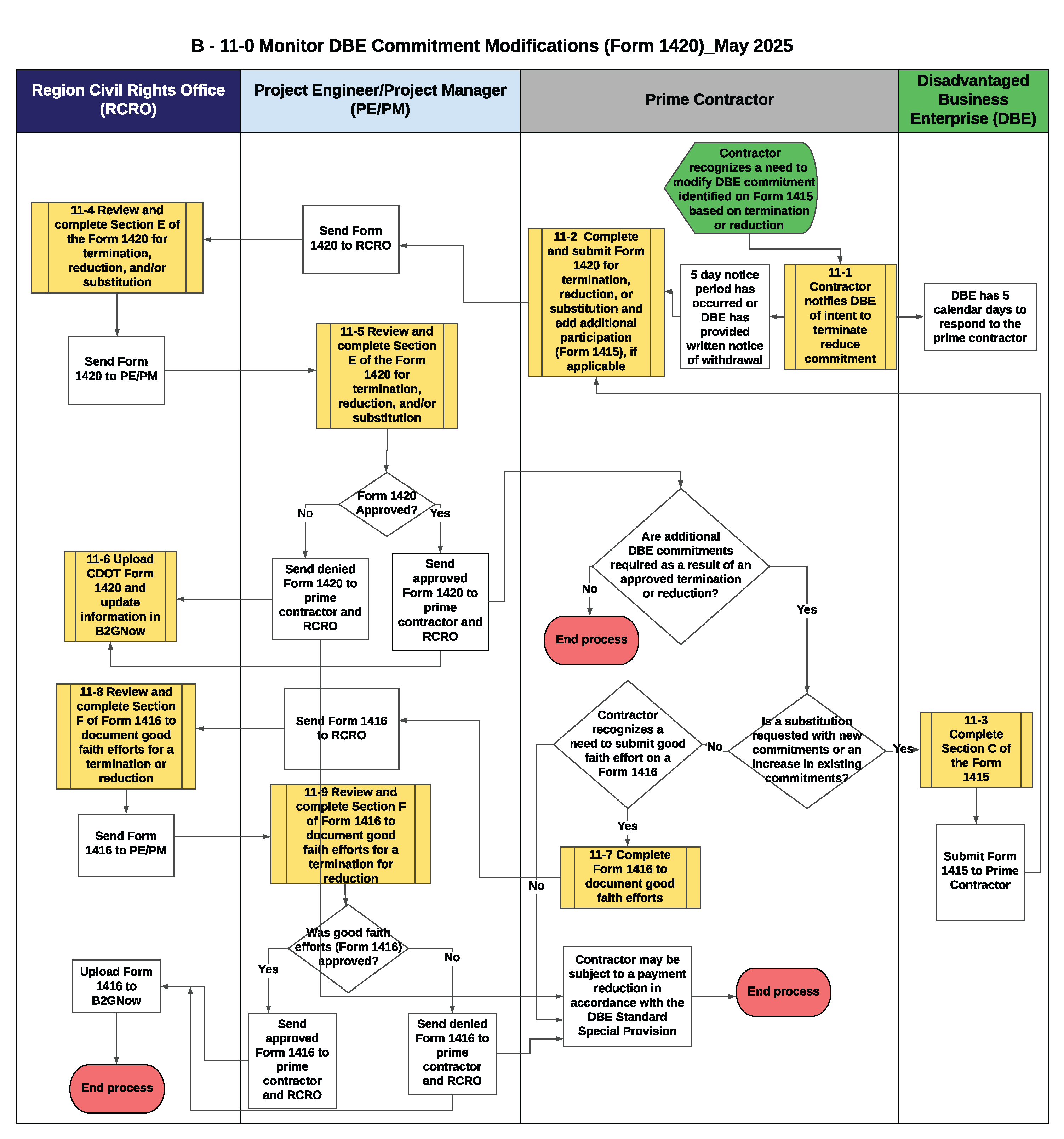 B - 11-0  Monitor DBE Commitment Modifications (Form 1420) Flowchart_Image.png detail image