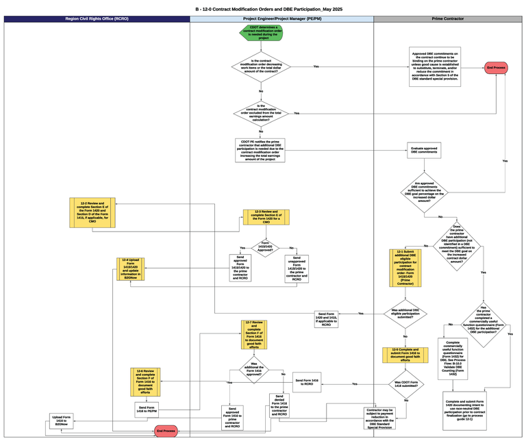 B-12-0 Contract Modification Orders and Disadvantaged Business Participation Flowchart This is a graphic representation of the flowchart for B-12-0 Contract Modification Orders and Disadvantaged Business Enterprise Participation. Text version available below.
