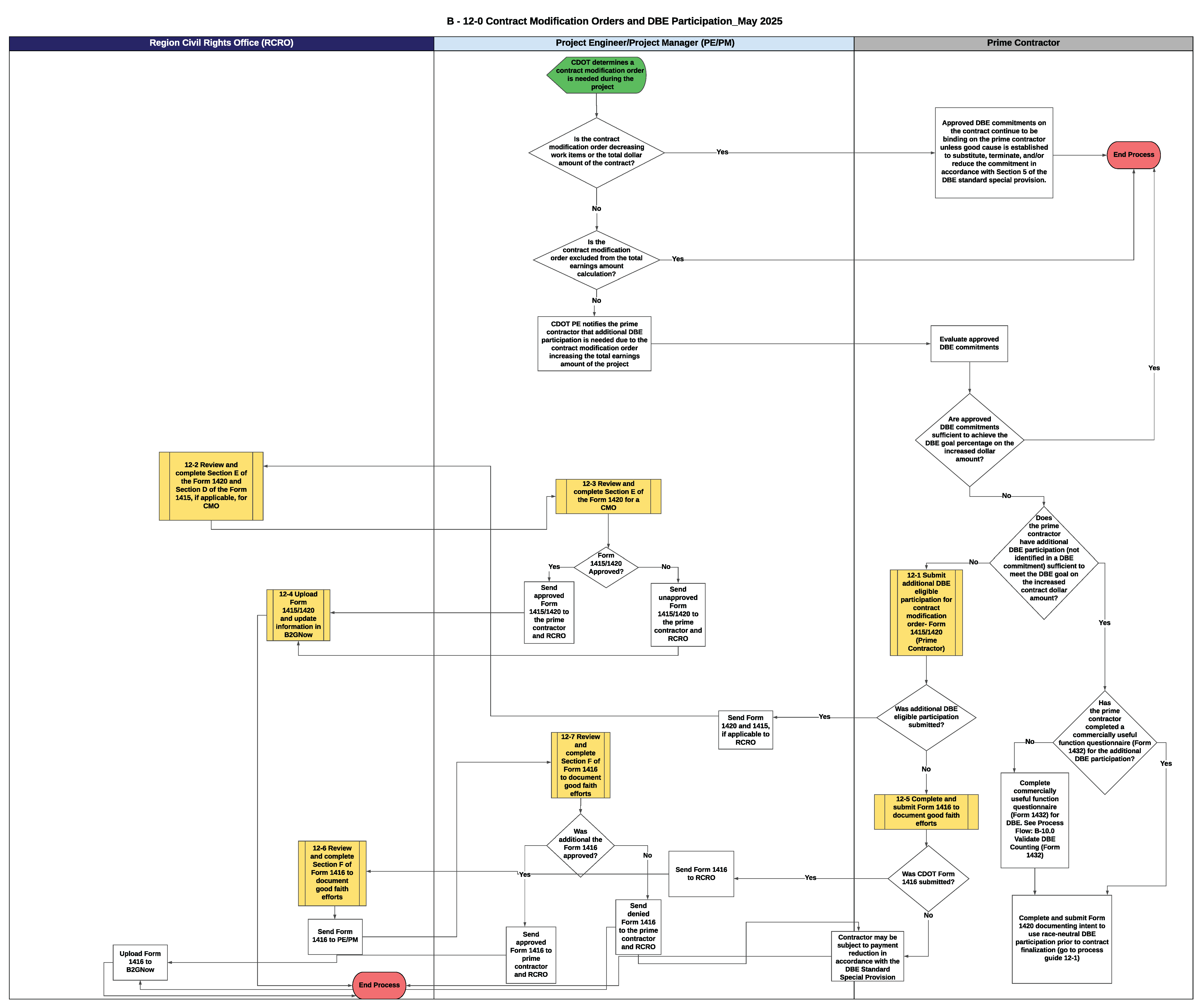 B-12-0  Contract Modification Orders and DBE Participation Flowchart_Image.png detail image