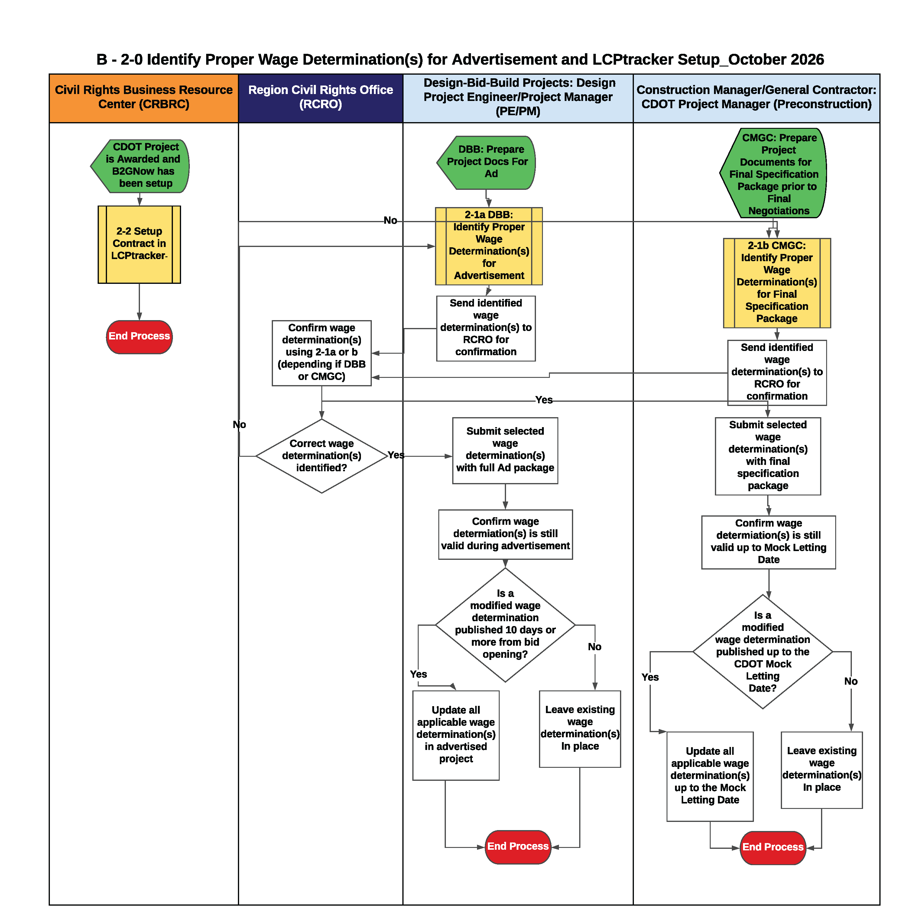 B - 2-0  Identify Proper Wage Determination for Advertisement and LCPtracker Setup_Graphic and Text_Page_1.png detail image