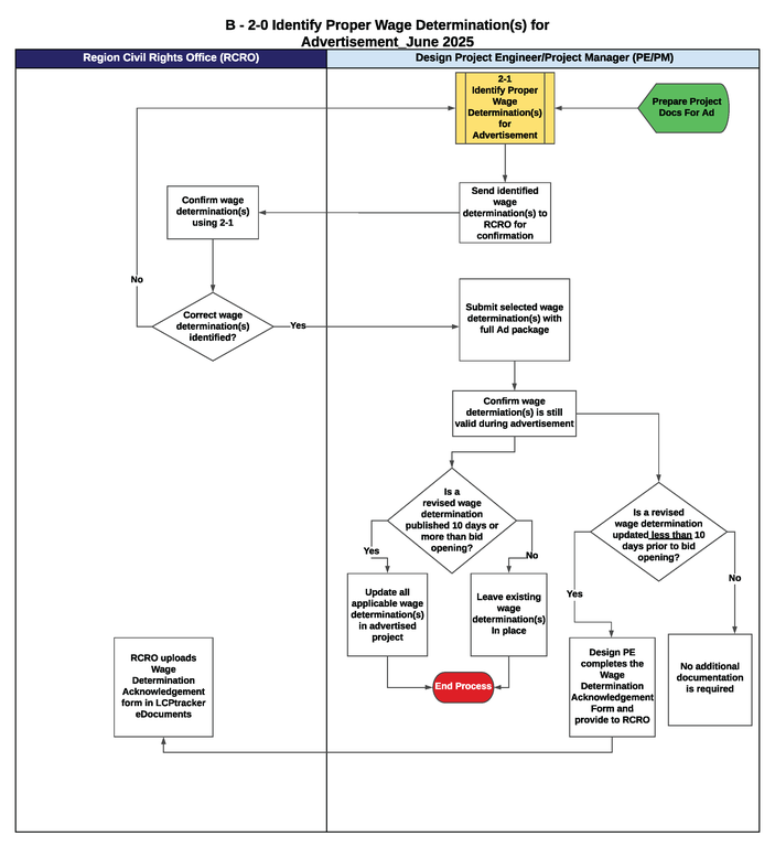 B-2-0 Identify Proper Wage Determination(s) for Advertisement Flowchart This is a graphic representation of the flowchart for B-2-0 Identify Proper Wage Determination(s) for Advertisement. Text version available below.