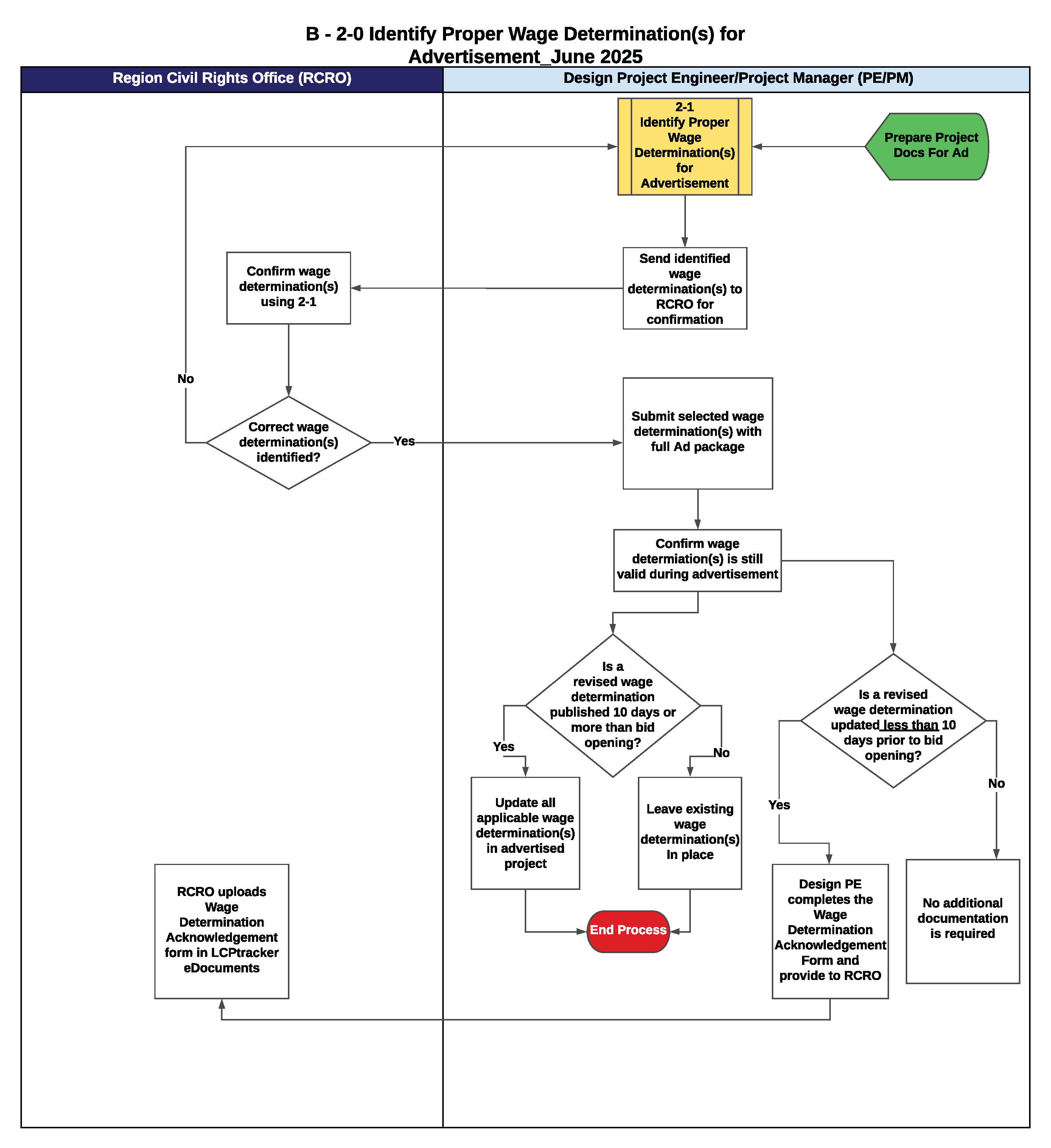 B - 2-0  Identify Proper Wage Determination(s) for Advertisement_png.png detail image