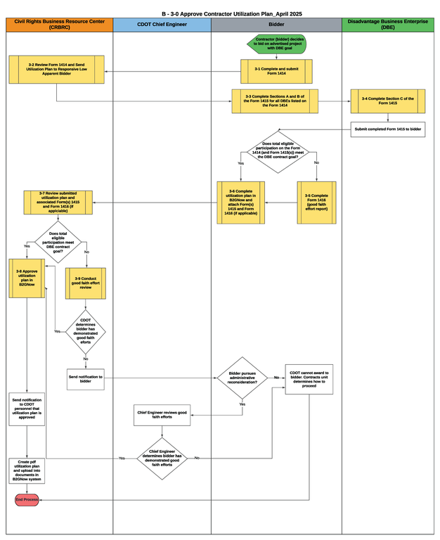 B-3-0 Approve Contractor Utilization Plan Flowchart This is a graphic representation of the flowchart for B-3-0 Approve Contractor Utilization Plan. Text version available below.