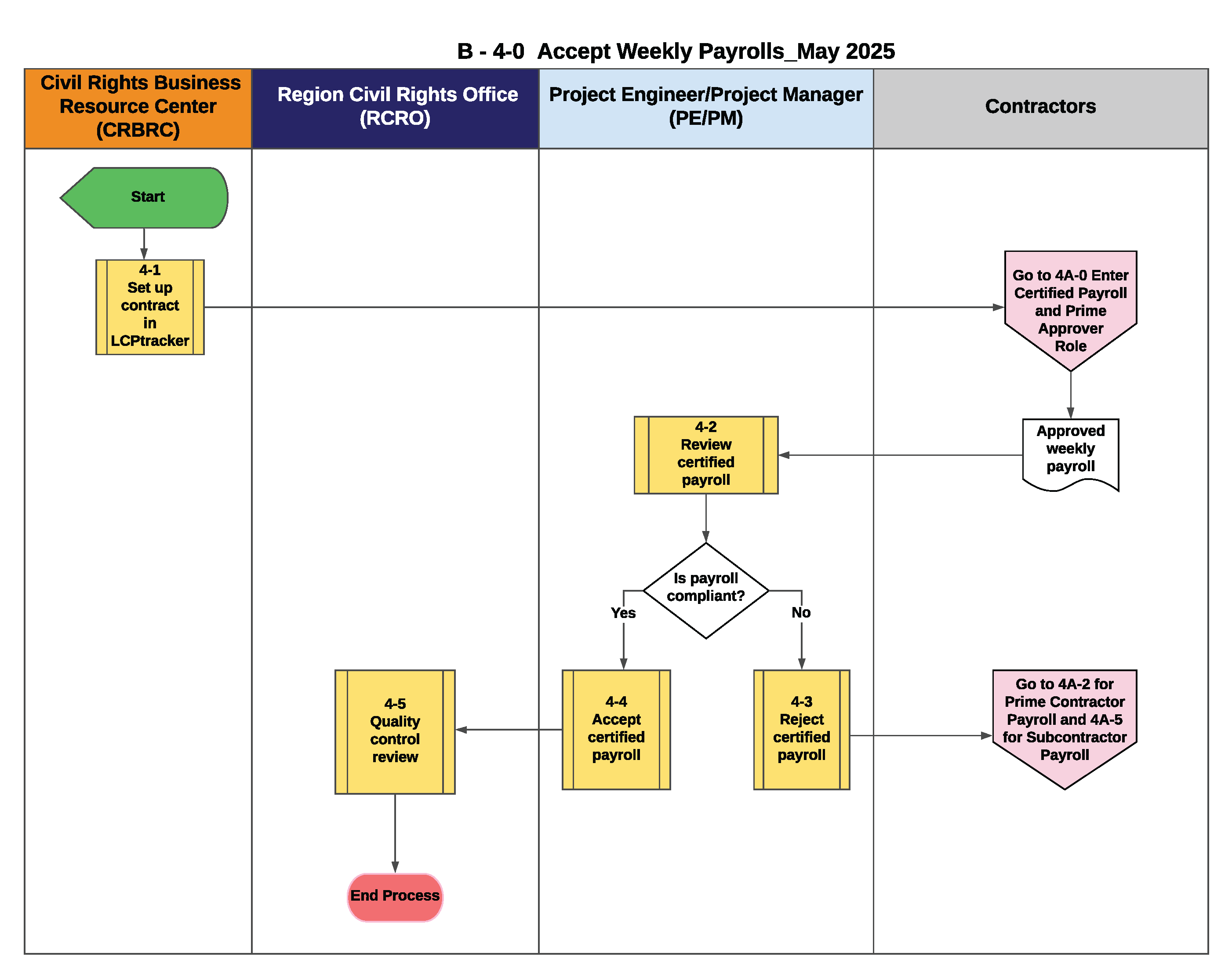 B-4-0  Accept Weekly Payrolls Flow Chart_Graphic.png detail image