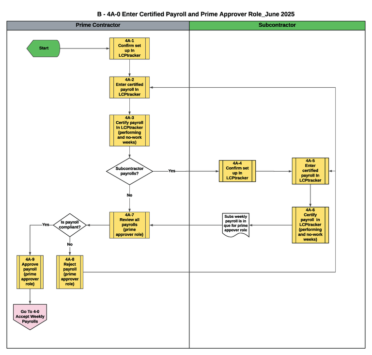 B-4A-0 Enter Certified Payroll and Prime Approver Role This is a graphic representation of the flowchart for B-4A-0 Enter Certified Payroll and Prime Approver Role. Text version available below.