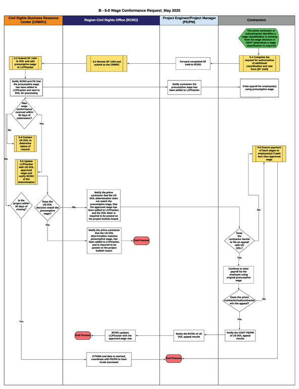 B-5-0 Wage Conformance Request Flowchart B-5-0 Wage Conformance Request Flowchart