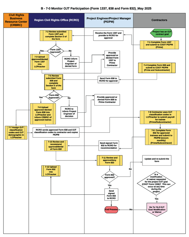 B-7-0 Monitor On-the-Job Training Participation Flowchart This is a graphic representation of the flowchart for B-7-0 Monitor On-the-Job Training Participation. Text version available below.