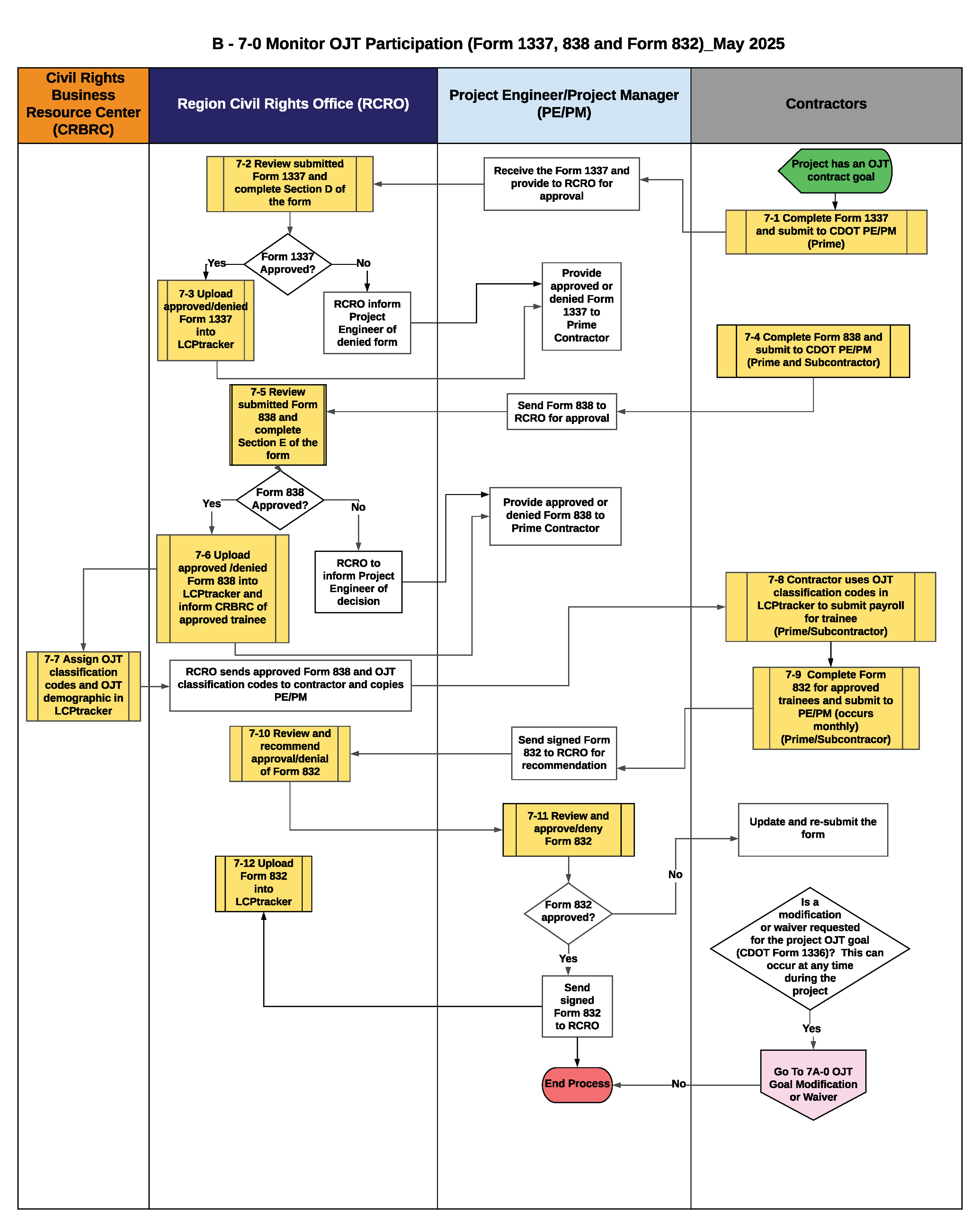 B-7-0  Monitor OJT Participation (Form 1337, 838 and Form 832) Flow Chart_Graphic.png detail image