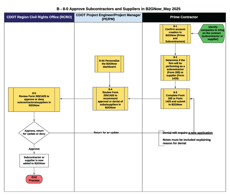 B-8-0 Approve Subcontractors and Suppliers in B2GNow Flowchart This is a graphic representation of the flowchart for B-8-0 Approve Subcontractors and Suppliers in B2GNow. Text version available below.