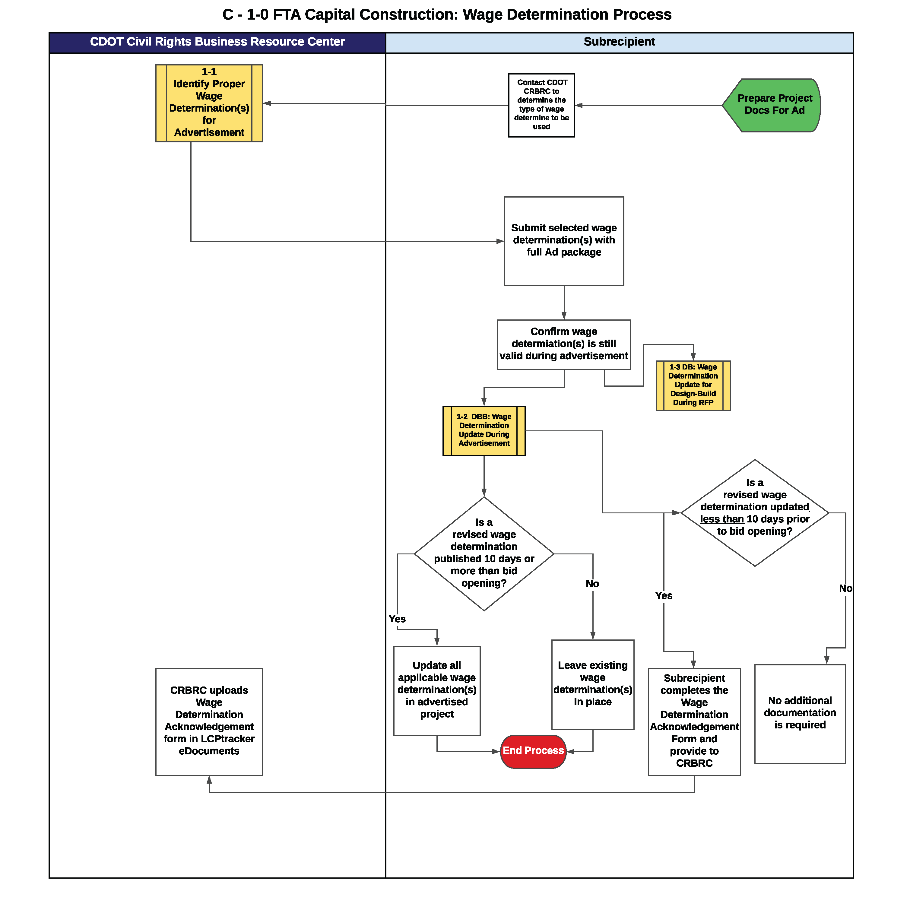 C- 1-0  FTA Capital Construction_ Wage Determination Process_Page_1.png detail image