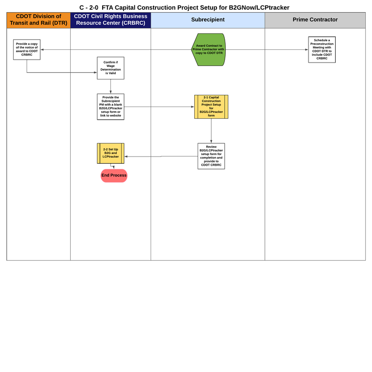 This is a graphic representation of the flowchart for C-2-0 FTA Capital Construction Project Setup for B2GNow and LCPtracker Process. Text version available below.