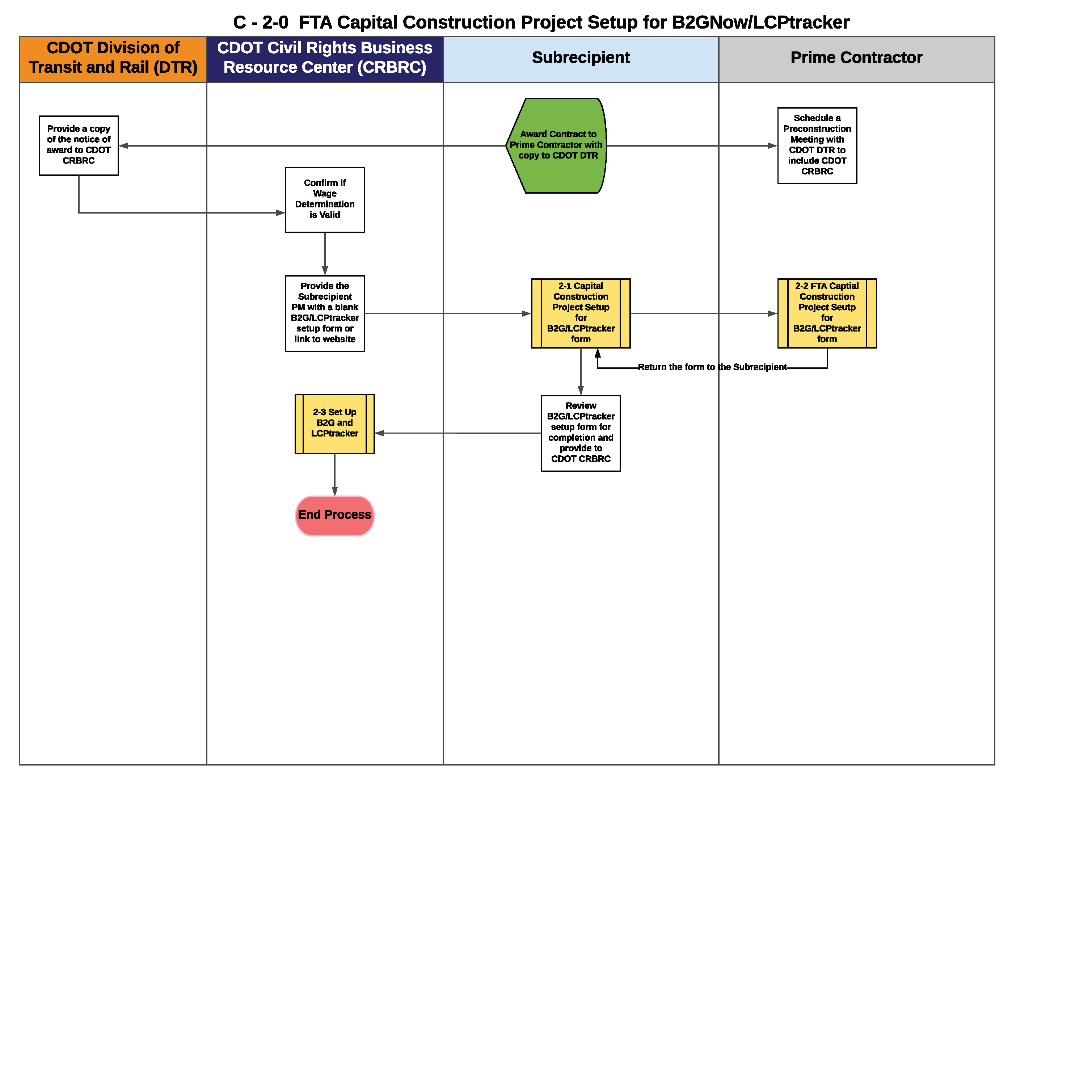 C - 2-0  FTA Capital Construction Project Setup for B2GNow and LCPtracker- image.png detail image
