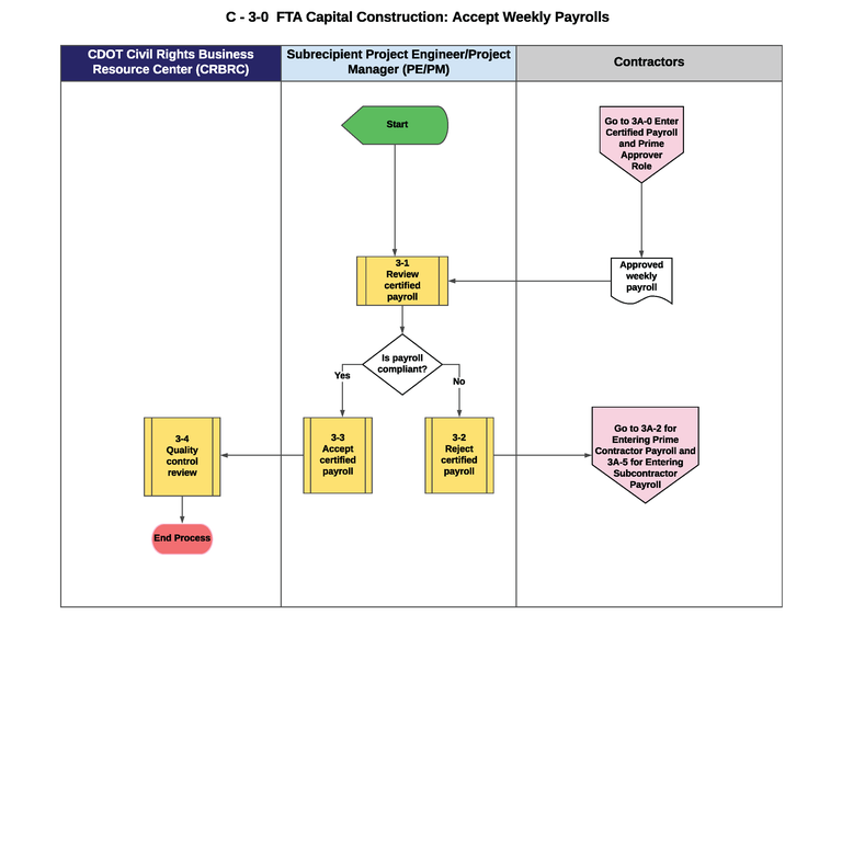 This is a graphic representation of the flowchart for C-3-0 Accept Weekly Payrolls. Text version available below.