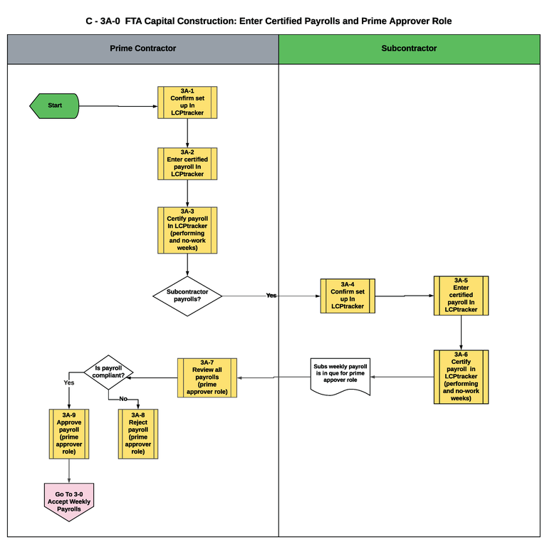 This is a graphic representation of the flowchart for C-3A-0 FTA Capital Construction: Enter Certified Payroll and Prime Approver Role. Text version available below.