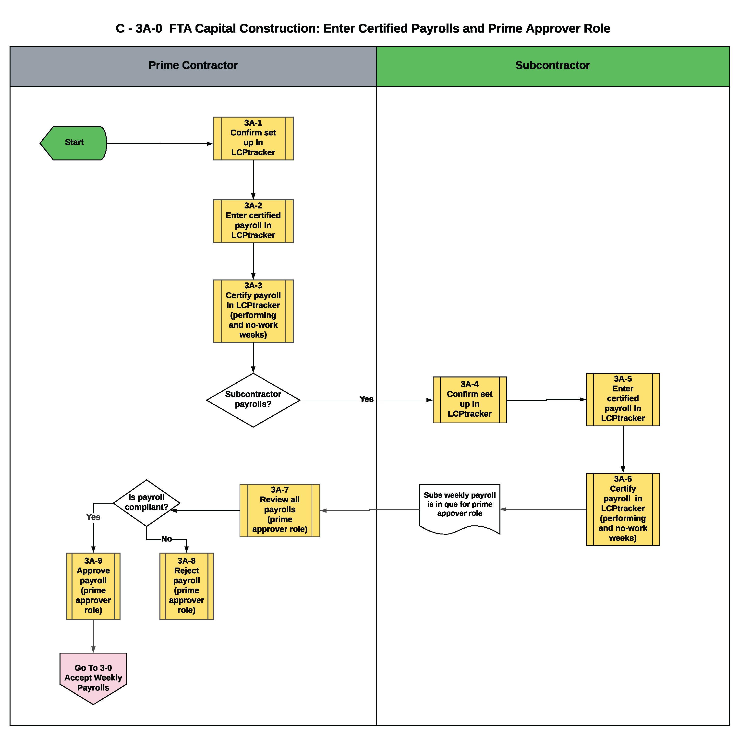 C - 3A-0  FTA Capital Construction - Enter Certified Payrolls and Prime Approver Role_Graphic only.png detail image