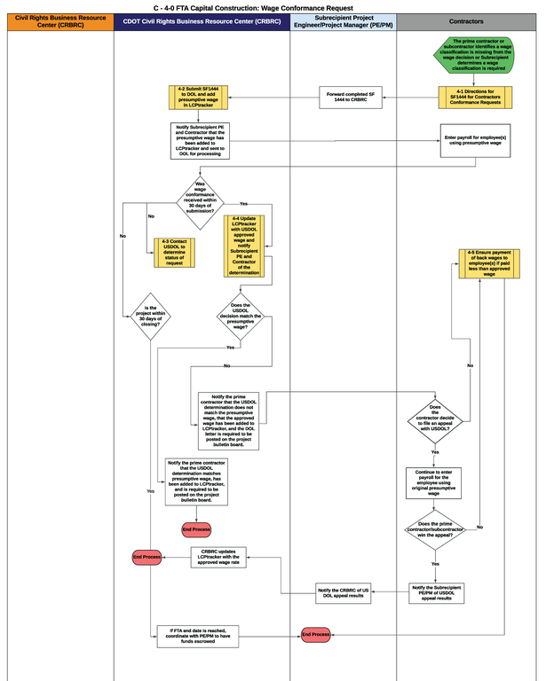 C-4-0 FTA Capital Construction: Wage Conformance Request Flowchart