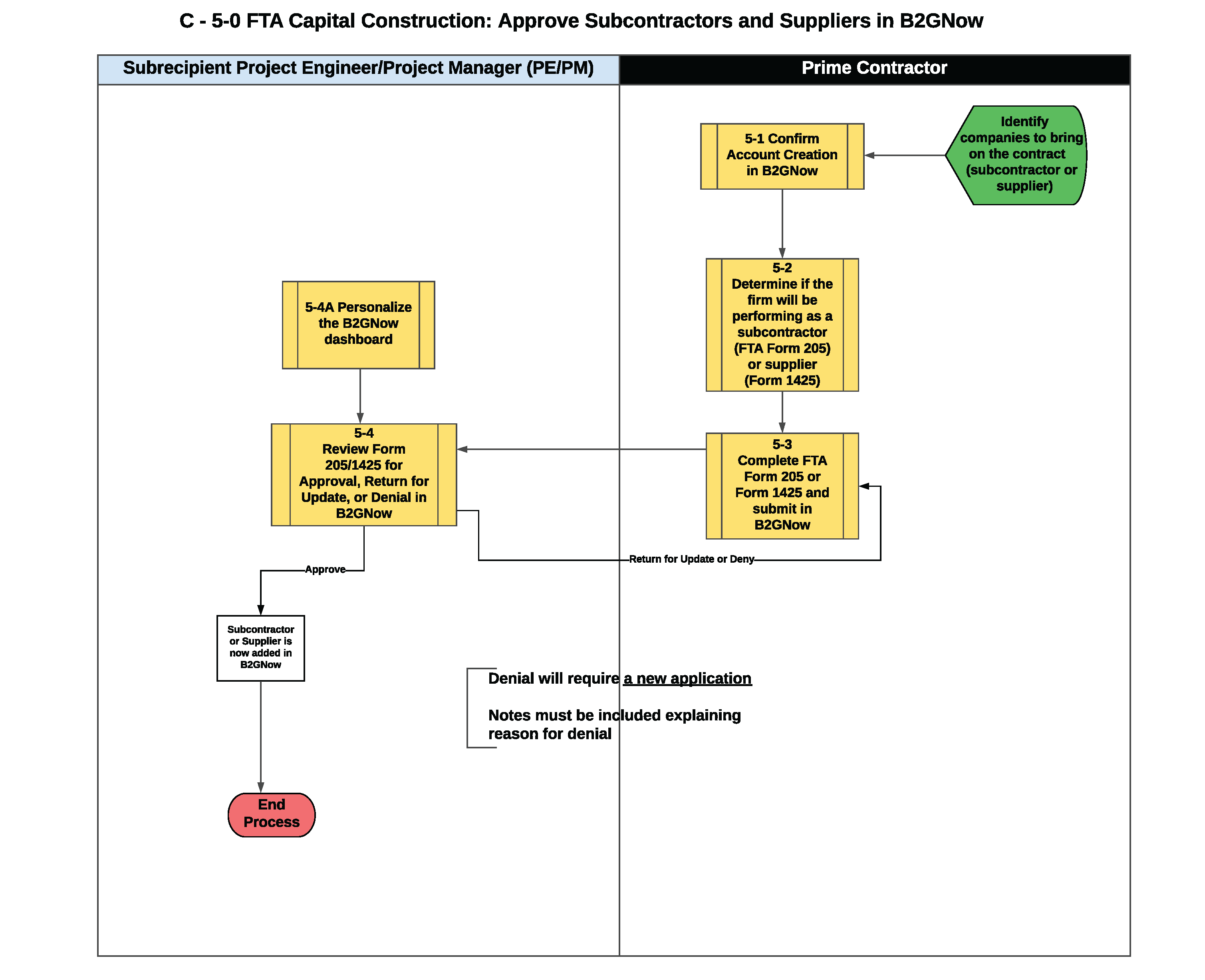 C- 5-0 Approve Subletting and Accept Suppliers_DTR Capital Construction_Image.png detail image