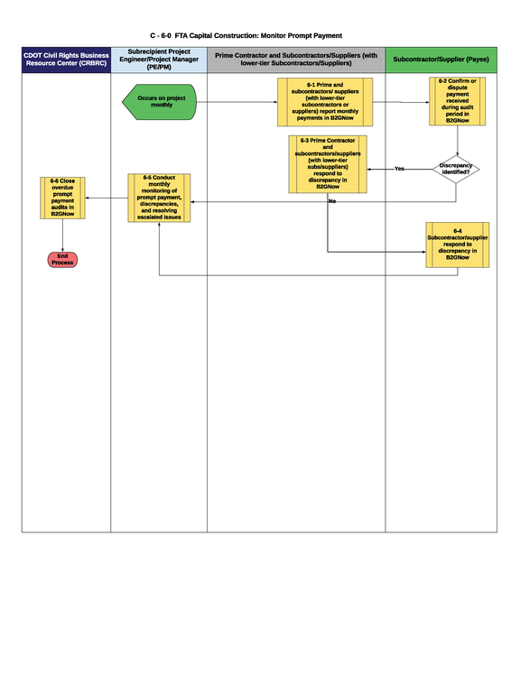 This is a graphic representation of the flowchart for C-6-0 FTA Capital Construction: Monitor Prompt Payment. Text version available below.