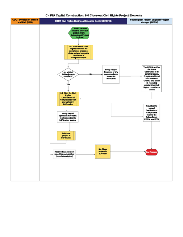 This is a graphic representation of the flowchart for C-8-0 FTA Capital Construction: Close-Out Project Elements. Text version available below.