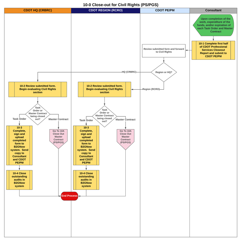 10-0 Close-Out for CR process map 10-0 Close-out for Civil Rights (PS_PGS).png