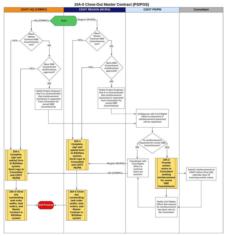 10-A Close-Out Mater Contract process map 10A-0 Close-out Master Contract (PS_PGS).png