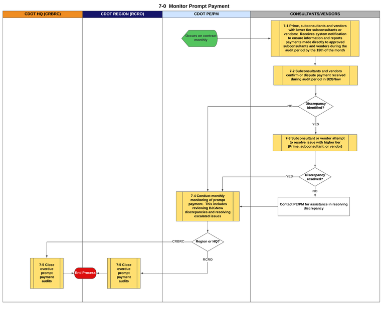A flow chart showing the process of monitoring prompt payment each month. It filters between CDOT Headquarters’ Civil Rights Business Resource Center (CRBRC), CDOT Region’s Region Civil Rights Office (RCRO), the CDOT Project Engineer/Project Manager (PE/PM), and the subconsultants/vendors. Each month, consultants and vendors with lower tier subconsultants and vendors receive a system notification to ensure information and payments are made directly to approved subconsultants and vendors during the audit period by the 15th of each month. Subconsultants and vendors are able to confirm or dispute payment received during the audit period in B2GNow. If there is no discrepancy identified, the consultant has the CDOT PE/PM conduct monthly monitoring of prompt payment, including the review of B2GNow discrepancies and resolving escalated issues. If the consultant does see a discrepancy, the subconsultant or vendor attempts to resolve the discrepancy. Once any remaining discrepancies are resolved or if the consultant cannot resolve a discrepancy, the consultant has the CDOT PE/PM conduct monthly monitoring of prompt payment, including the review of B2GNow discrepancies and resolving escalated issues. Once the CDOT PE/PM resolves all issues, CDOT HQ or the CDOT Region closes overdue prompt payment audits. The process ends here.