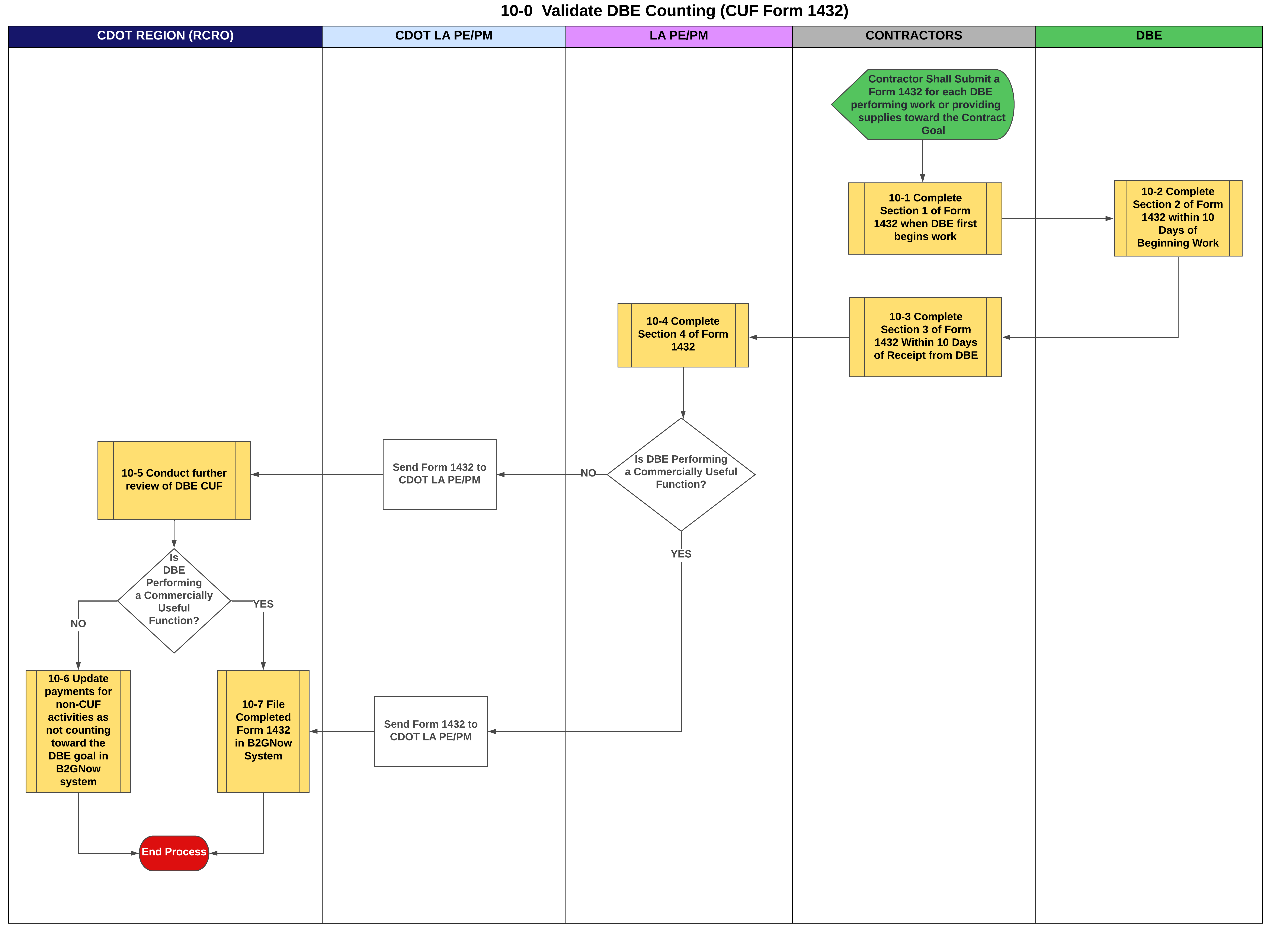 10-0 Validate DBE Counting (Form 1432).png detail image