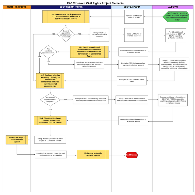 13-0 Close-Out Civil Rights Compliance Elements process map 13-0 Close-Out Civil Rights Project Elements.png