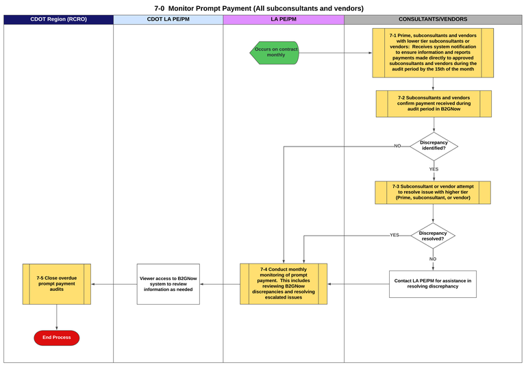 7-0 Monitor Prompt Payment LA process map 7-0 Monitor Prompt Payment - LA.png