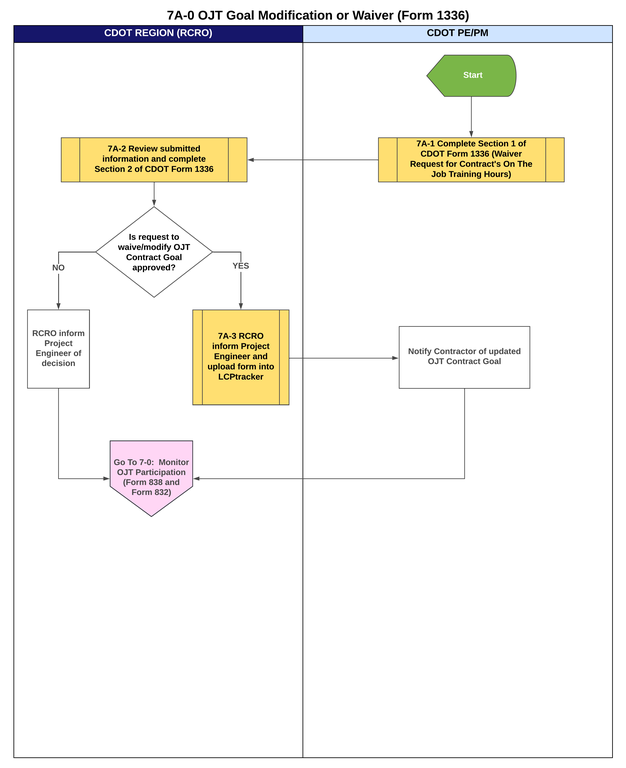 7A-0 OJT Goal Modification Waiver (Form 1336).png