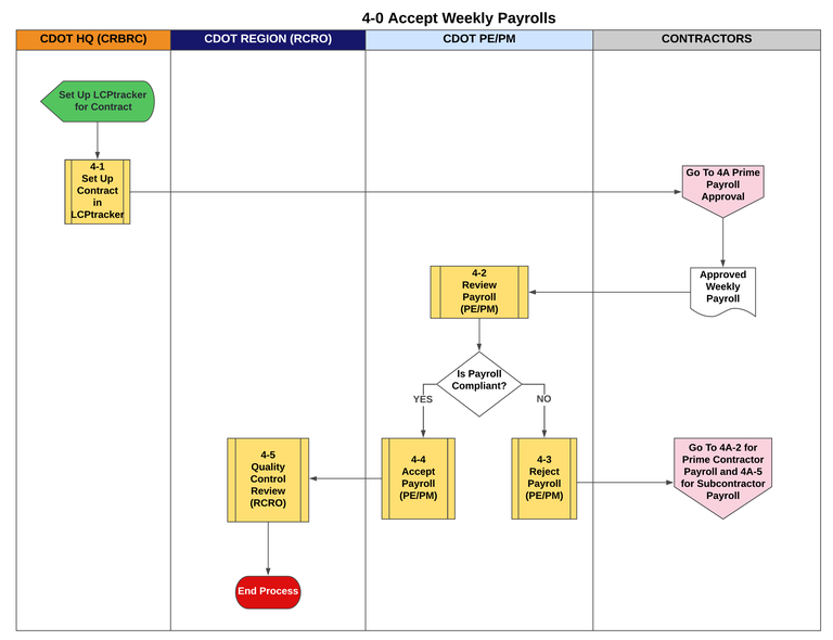 Accept Weekly Payrolls 4-0 4-0 Accept Weekly Payrolls.png