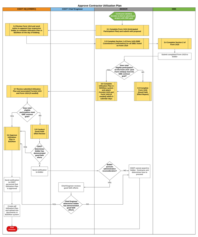 Approve Contractor Utilization Plan.png