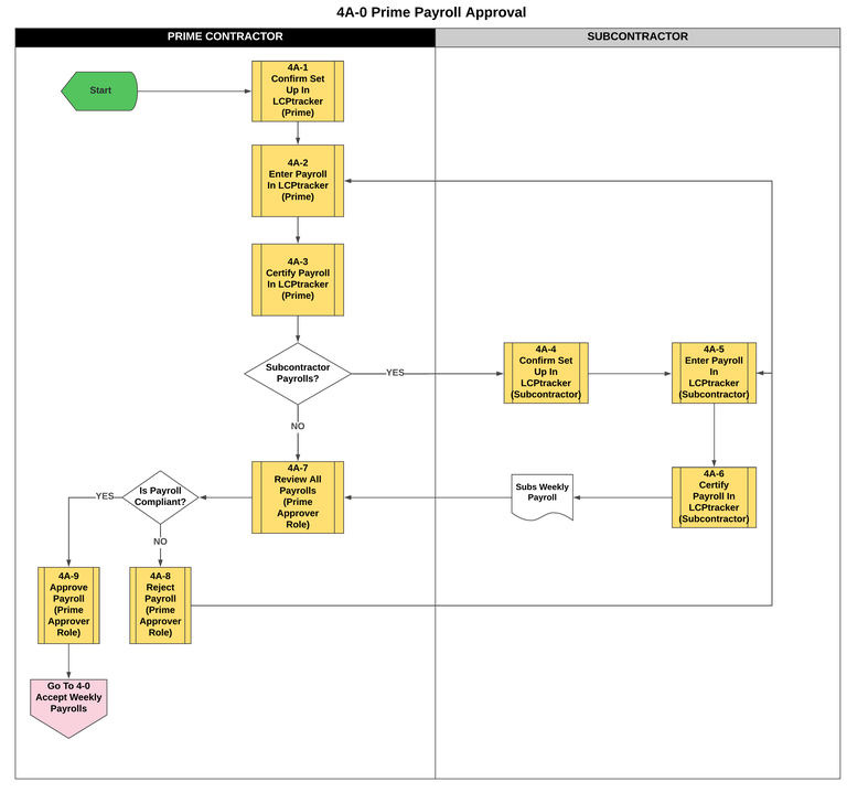 Approve Weekly Payrolls 4A-0 flow chart 4A-0 Prime Payroll Approval.png